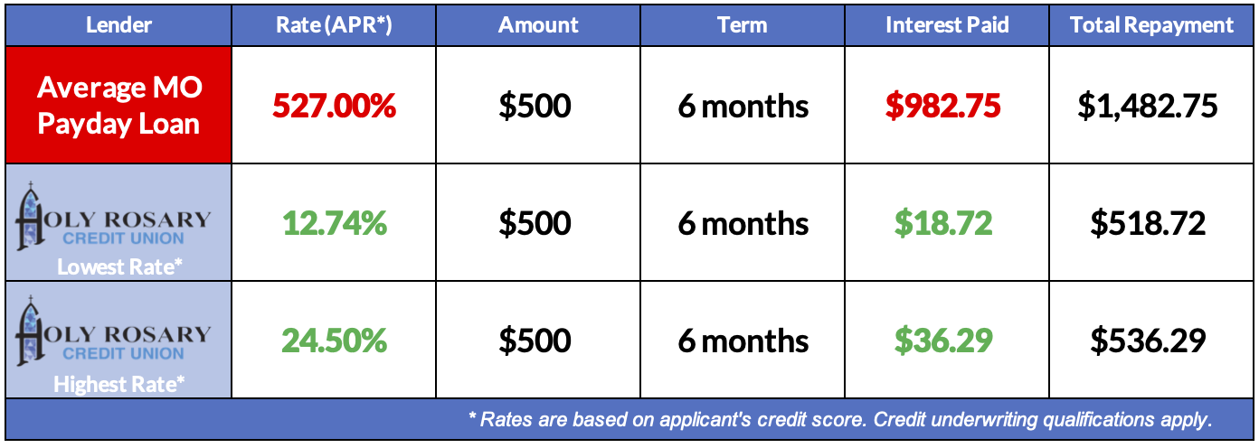 Chart for Better choice loans Better Choice Loan Chart